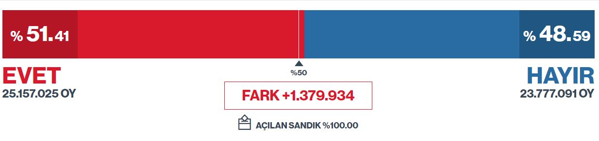 Adalar 16 Nisan Referandum Sonuçları