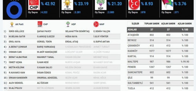 Adalar 2015 Milletvekili Seçim Sonuçları