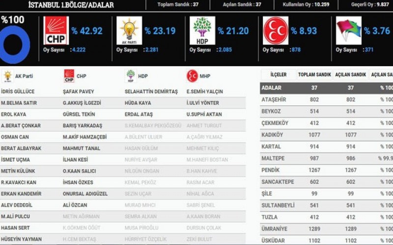 Adalar 2015 Milletvekili Seçim Sonuçları