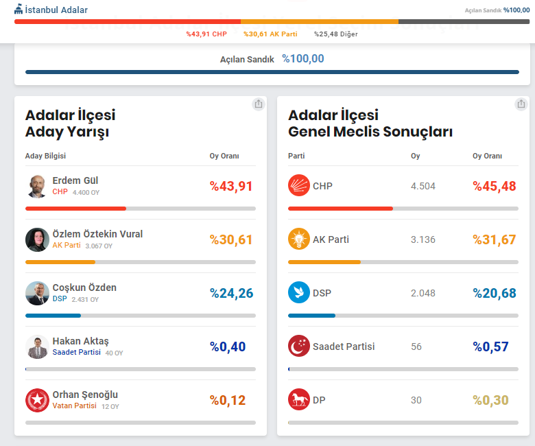 İstanbul Adalar 31 Mart Yerel Seçim Sonuçları